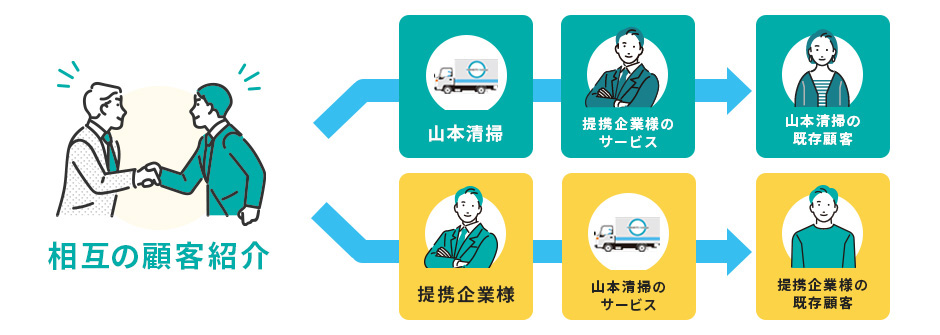 相互の顧客紹介